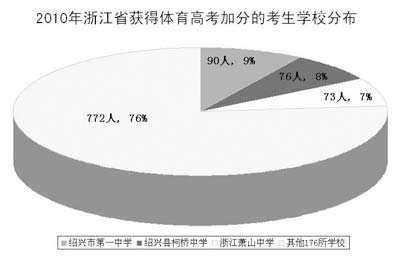 高考加分亂象透視：權(quán)力金錢(qián)越來(lái)越向此滲透