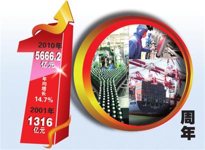 入世十年，青島GDP年均增長(zhǎng)14.7%，城市綜合經(jīng)濟(jì)實(shí)力大幅上升
