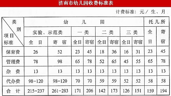 從2003年制定至今，濟南市幼兒園收費標準未上漲。