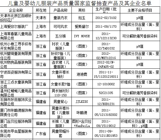 兒童嬰幼兒服飾抽檢 26種產(chǎn)品多項標(biāo)準(zhǔn)超標(biāo)