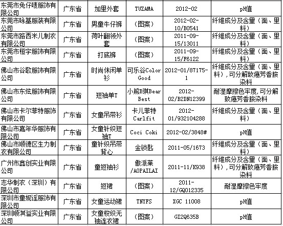 兒童嬰幼兒服飾抽檢 26種產(chǎn)品多項標(biāo)準(zhǔn)超標(biāo)