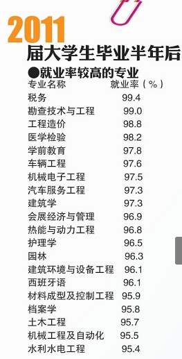 青島高校專業(yè)就業(yè)PK:稅務就業(yè)率第1 建筑學工資高