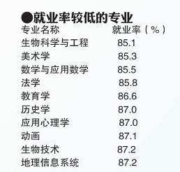 青島高校專業(yè)就業(yè)PK:稅務就業(yè)率第1 建筑學工資高