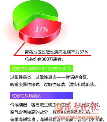 四成居民過(guò)敏都是潮濕惹的禍