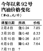 國內(nèi)油價明日下調(diào)