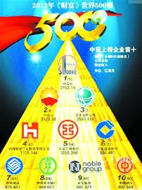 青島8家企業(yè)入圍中國500強