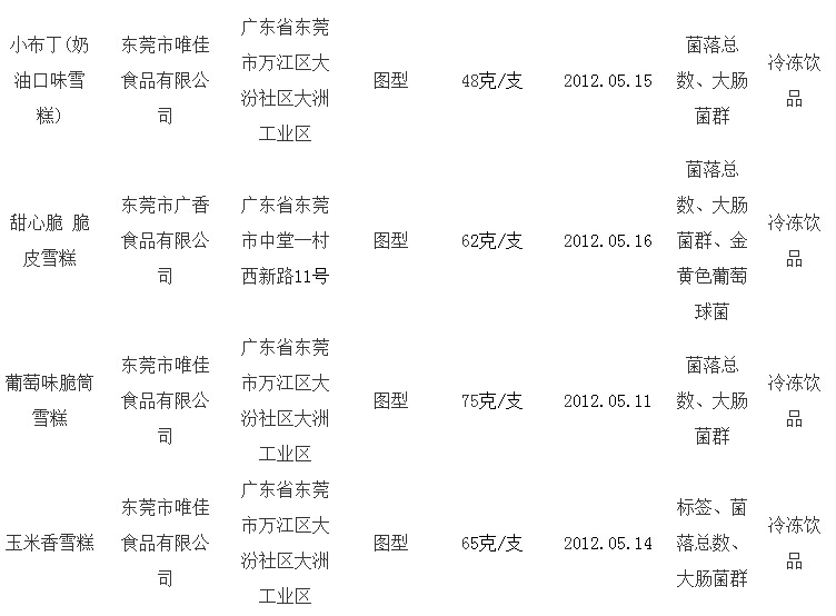 乳制品抽檢抽檢 小布丁甜心脆等產(chǎn)品上黑榜