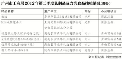 國(guó)內(nèi)奶粉再曝質(zhì)量問(wèn)題