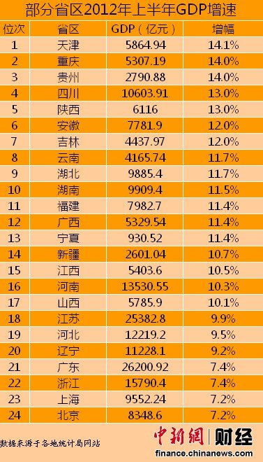 根據(jù)各省(自治區(qū)、直轄市)統(tǒng)計(jì)局網(wǎng)站公布的數(shù)據(jù)統(tǒng)計(jì)發(fā)現(xiàn)，截至7月23日，全國已有24個省份公布了2012年上半年GDP增速。其中，天津上半年GDP增速最高，為14.1%，而北京和上海排名墊底，GDP增速僅為7.2%。