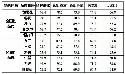食用油消費滿意度測評 金龍魚紅蜻蜓等較低
