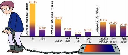 對白領“無意識加班”調(diào)查結(jié)果