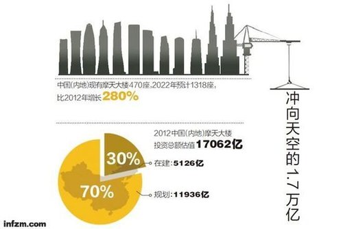 十年內(nèi)我國(guó)將有1318座摩天大樓 專家稱或陷魔咒