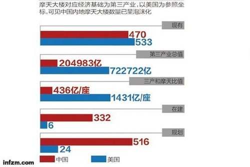 十年內(nèi)我國將有1318座摩天大樓 專家稱或陷魔咒