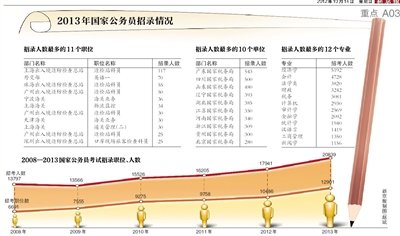 國考明起報名招錄人數(shù)首破兩萬 基層崗位占多數(shù)