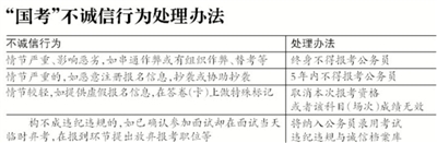 國(guó)考今起開始報(bào)名 假報(bào)名試考將記入誠(chéng)信檔案