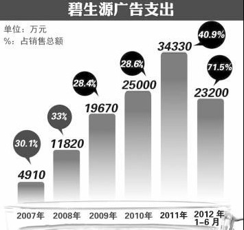 碧生源廣告為王遭冷遇 4分錢(qián)原料成本惹爭(zhēng)議