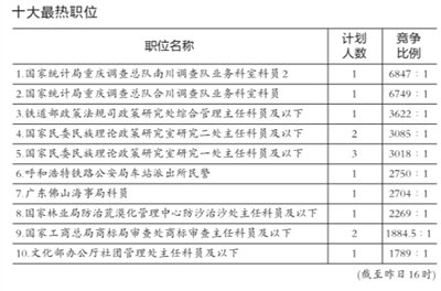 國(guó)考報(bào)名人數(shù)預(yù)計(jì)將超150萬(wàn) 或創(chuàng)歷史最高紀(jì)錄