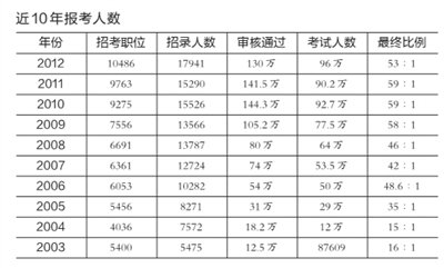 國(guó)考報(bào)名人數(shù)預(yù)計(jì)將超150萬(wàn) 或創(chuàng)歷史最高紀(jì)錄