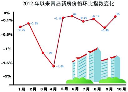 青島房價(jià)連降9月終止跌