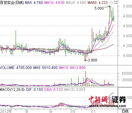 “媒體報道吳金表嫁女嫁妝2億元，其中有價值1億的股票”?；檠缗e行日期前后的23日和26日兩個交易日，百宏實業(yè)股價強勁大漲近8%。