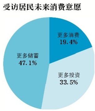 調(diào)查稱7成居民認(rèn)為房?jī)r(jià)高難承受 投資意愿回升
