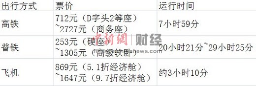 北京至廣州高鐵、普通列車及飛機(jī)出行方式票價及所需時間對比
