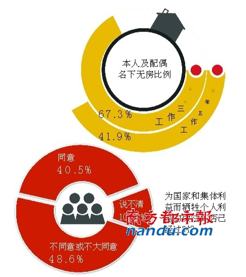 七成大學(xué)生自認(rèn)“下層、中下層”