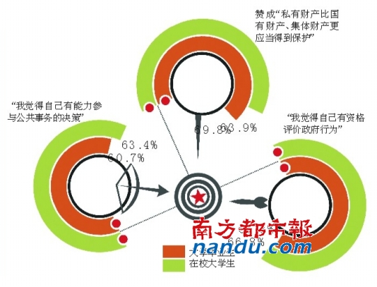 七成大學(xué)生自認(rèn)“下層、中下層”