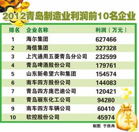 ——2012百?gòu)?qiáng)榜單顯示制造業(yè)走強(qiáng)須破三“瓶頸”
