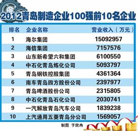 ——2012百?gòu)?qiáng)榜單顯示制造業(yè)走強(qiáng)須破三“瓶頸”