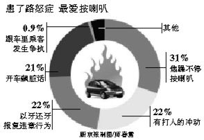 中國(guó)私車擁有量將破億，年輕人易得路怒癥