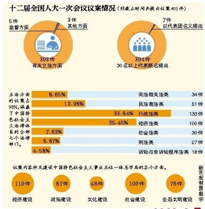 據(jù)新華社電 記者從十二屆全國(guó)人大一次會(huì)議秘書處獲悉，國(guó)務(wù)院機(jī)構(gòu)改革和職能轉(zhuǎn)變方案擬作一處修改，將“國(guó)家新聞出版廣播電影電視總局”改為“國(guó)家新聞出版廣電總局”。