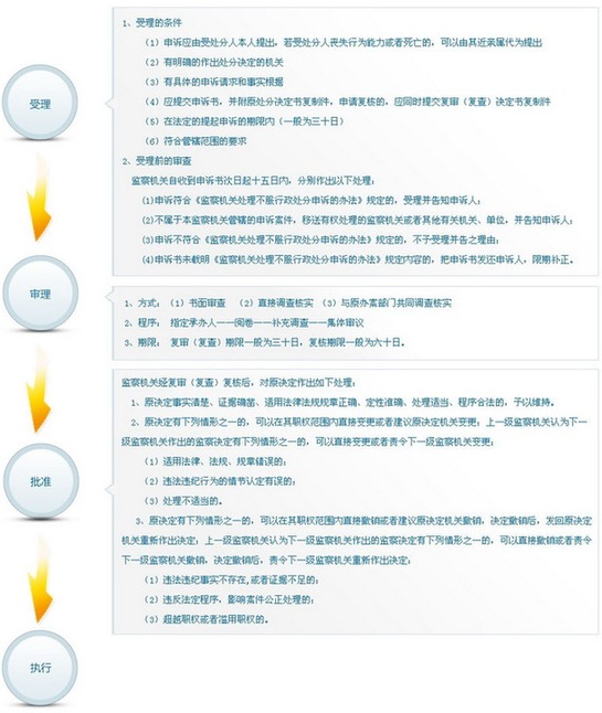 中紀委監(jiān)察部公布內(nèi)設機構(gòu)和查辦案件等工作程序圖示