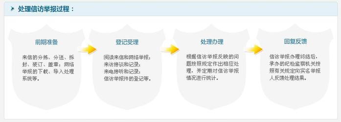 《紀檢檢察機關(guān)受理信訪舉報范圍、處理過程和基本方法》 點擊查看原圖