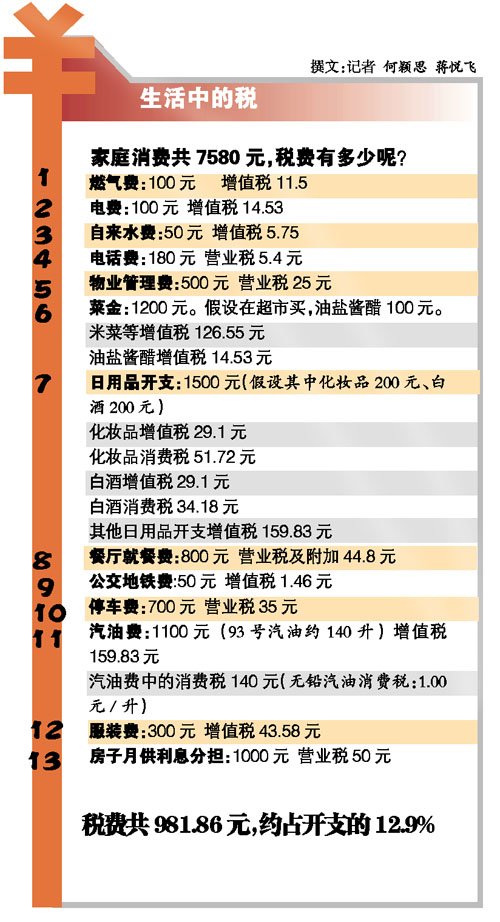 稅前一萬元 你繳多少稅？