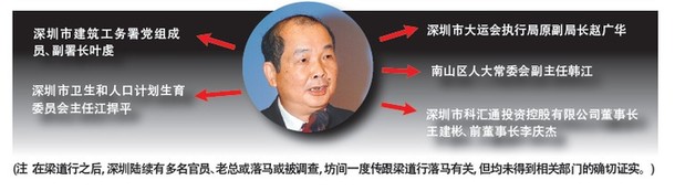 深圳原副市長梁道行被開除黨籍 牽出多少官員？