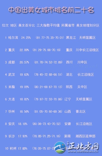 最新中國(guó)出美女城市排行