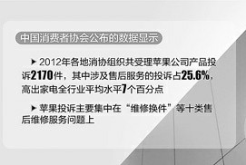 蘋果售后爭議大頻被批 三包縮水欺詐客戶