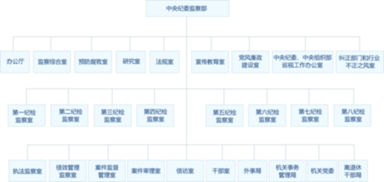 中紀委監(jiān)察部公布內(nèi)設機構(gòu)和查辦案件等工作程序圖示